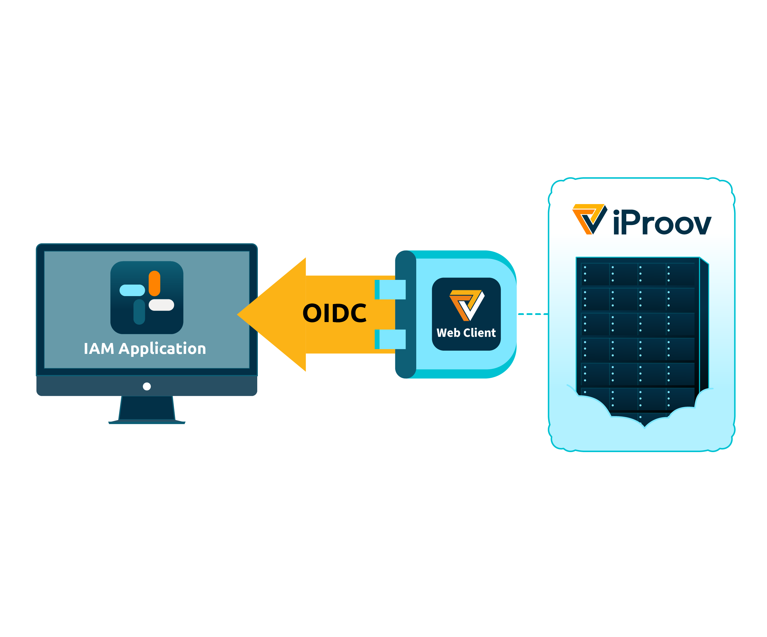 Process flow show interactions between a customer IAM, the iProov Web Client, and the iProov Cloud