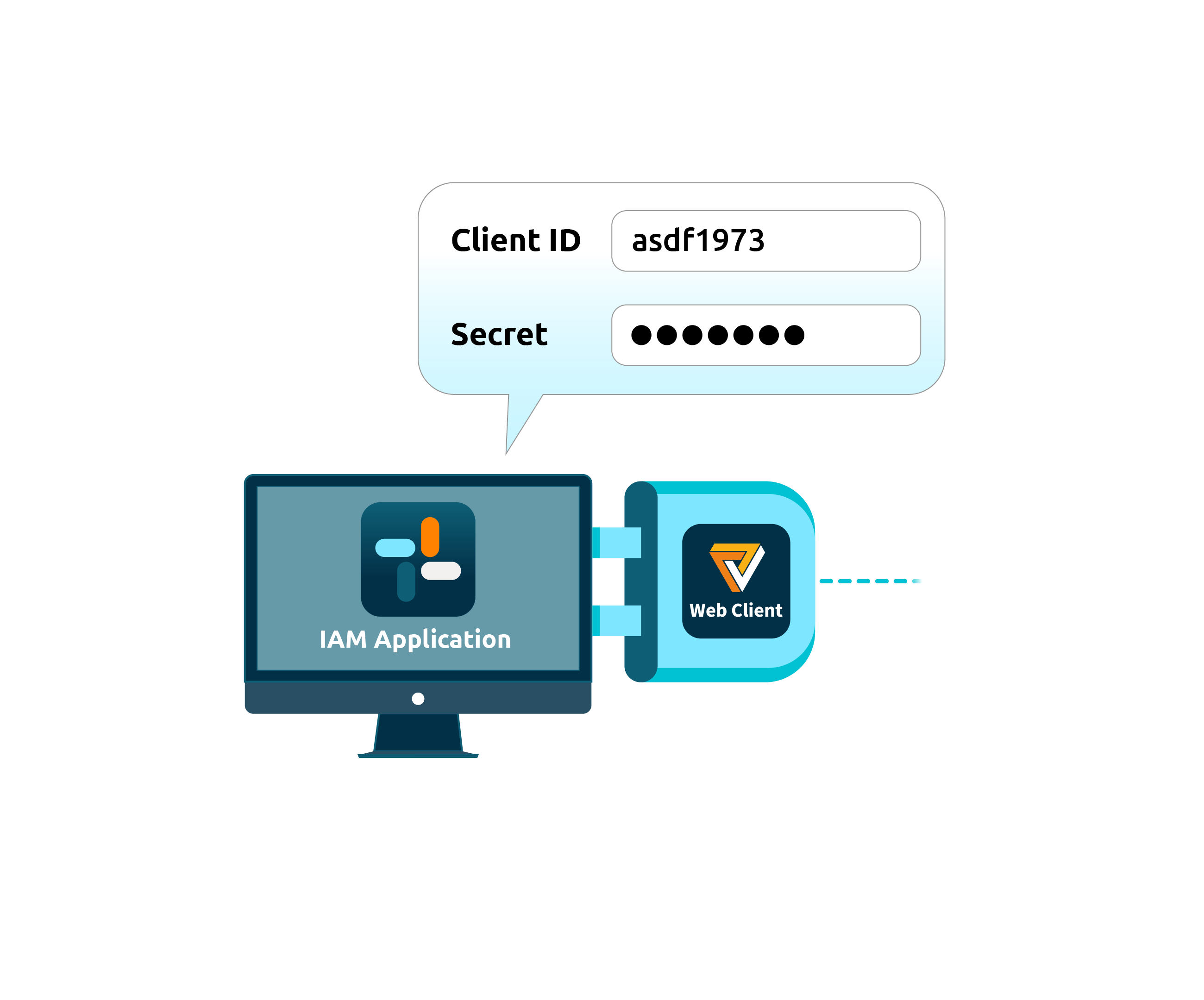 The OIDC Web Client is attached to the IAM system. There is a dialog from the IAM system asking for a client ID token and secret