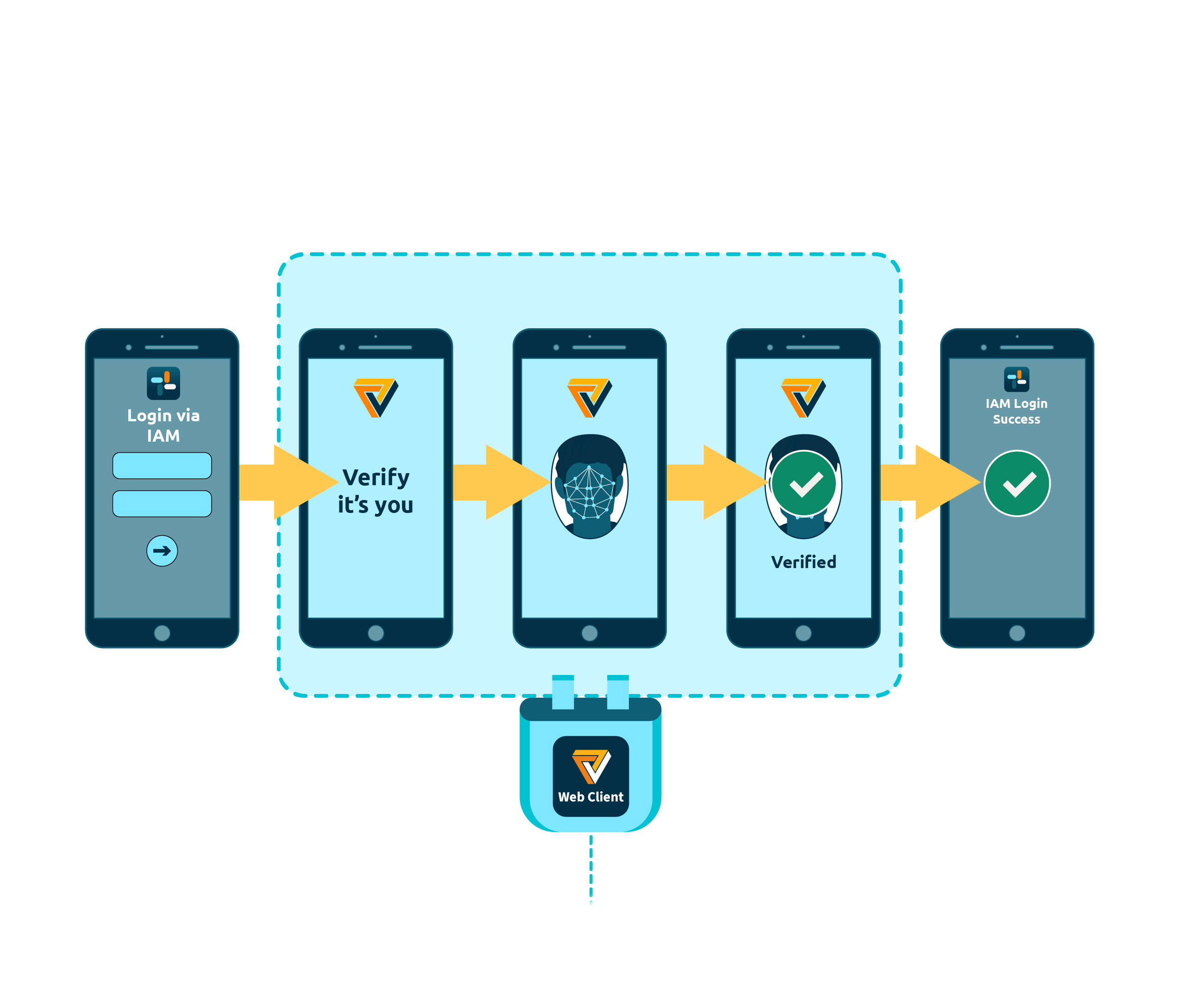 A five-step user journey starting with the IAM system login routing to iProov facial biometric verification and ending with a successful login in the IAM