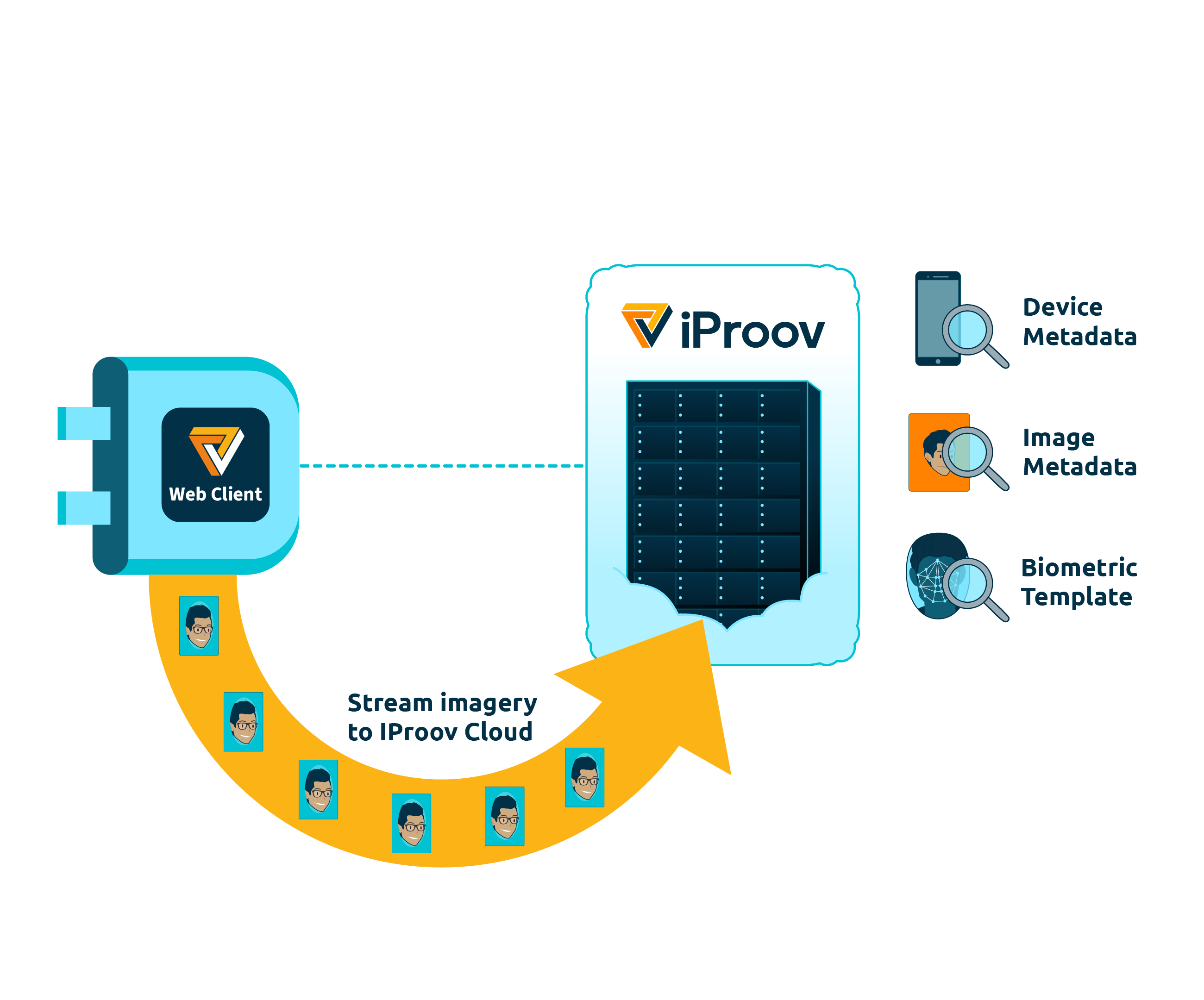 Process flow showing the iProov Web Client streaming images of the user's face to the iProov Cloud where it is analyzed