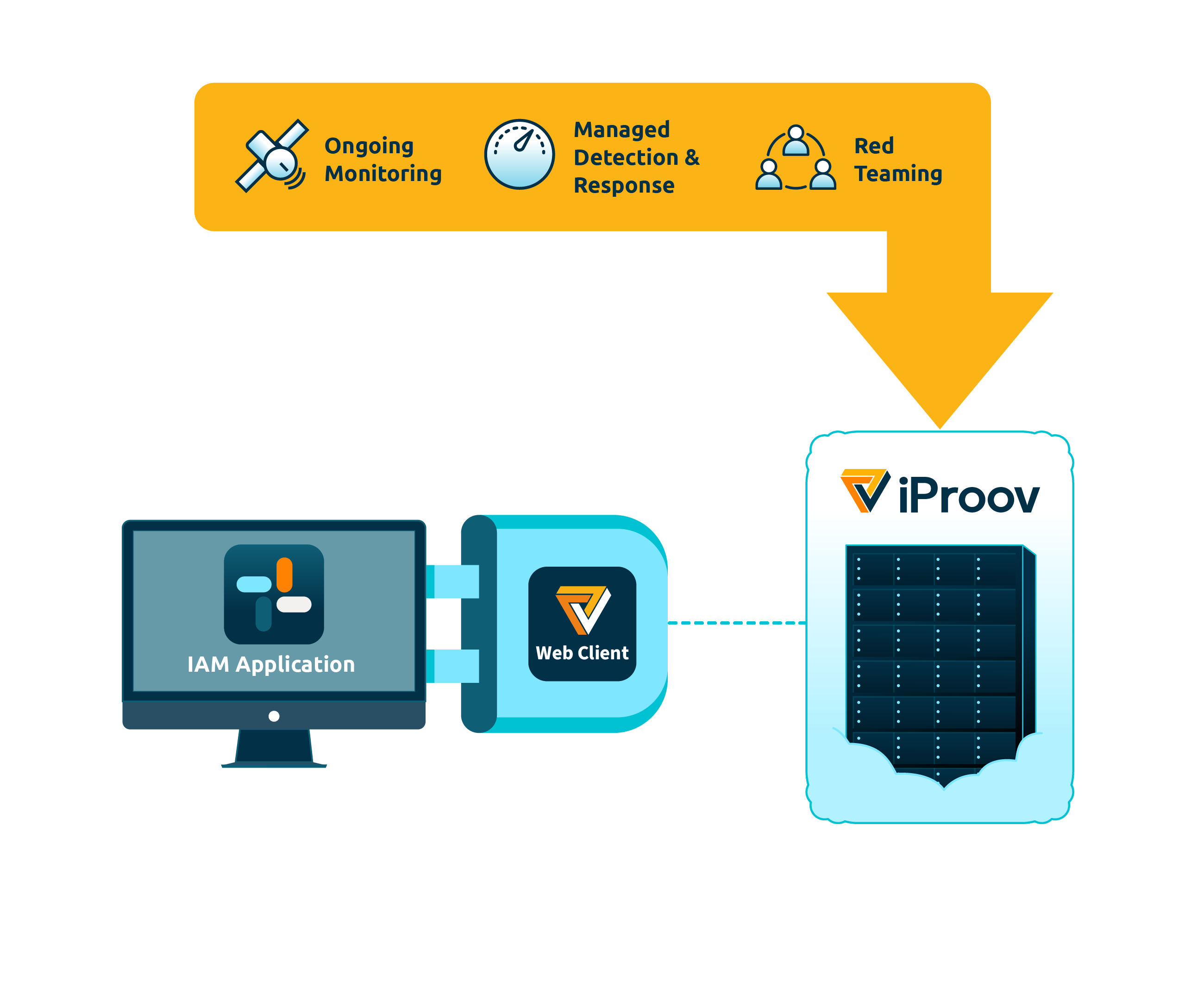 Ongoing monitoring, managed detection and response, and red teaming are applied to the iProov server, which is connected to the OIDC web client and the customer IAM system