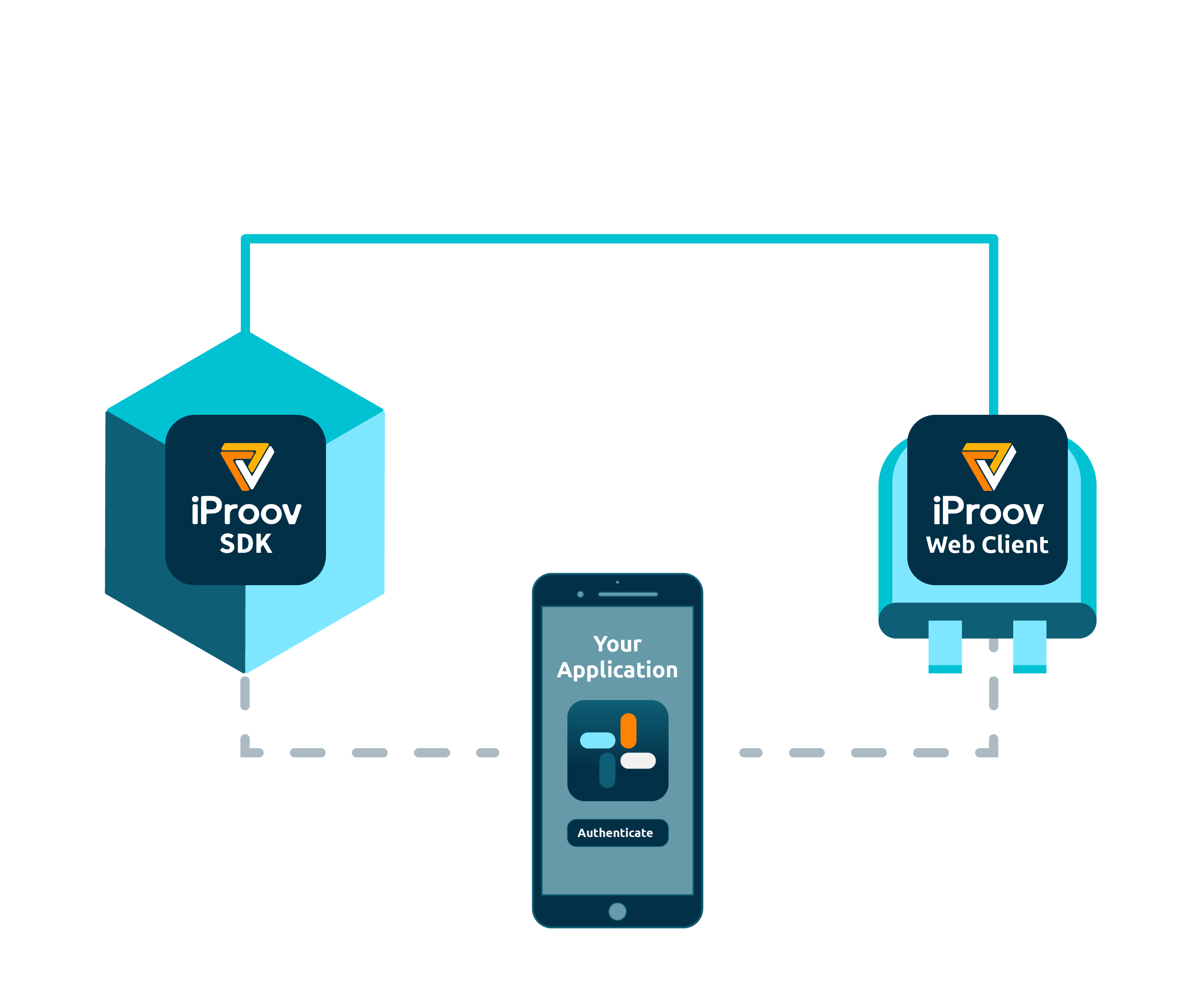 Animation showing both the SDK and OIDC Web Client as authentication options
